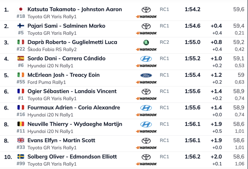 WRC 2026 #05 Islas Canarias, D1: štart znovu diktuje Katsuta